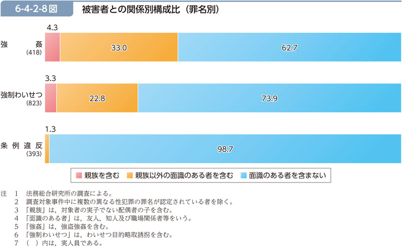 6-4-2-8図　被害者との関係別構成比（罪名別）