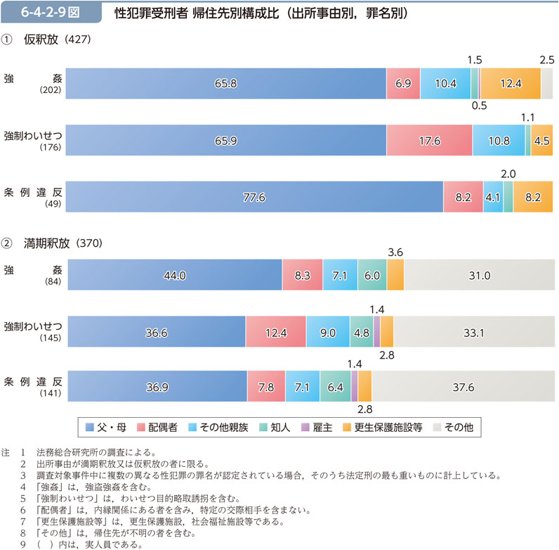 6-4-2-9図　性犯罪受刑者 帰住先別構成比（出所事由別，罪名別）