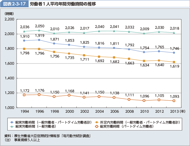 図表2-3-17 労働者1人平均年間労働時間の推移