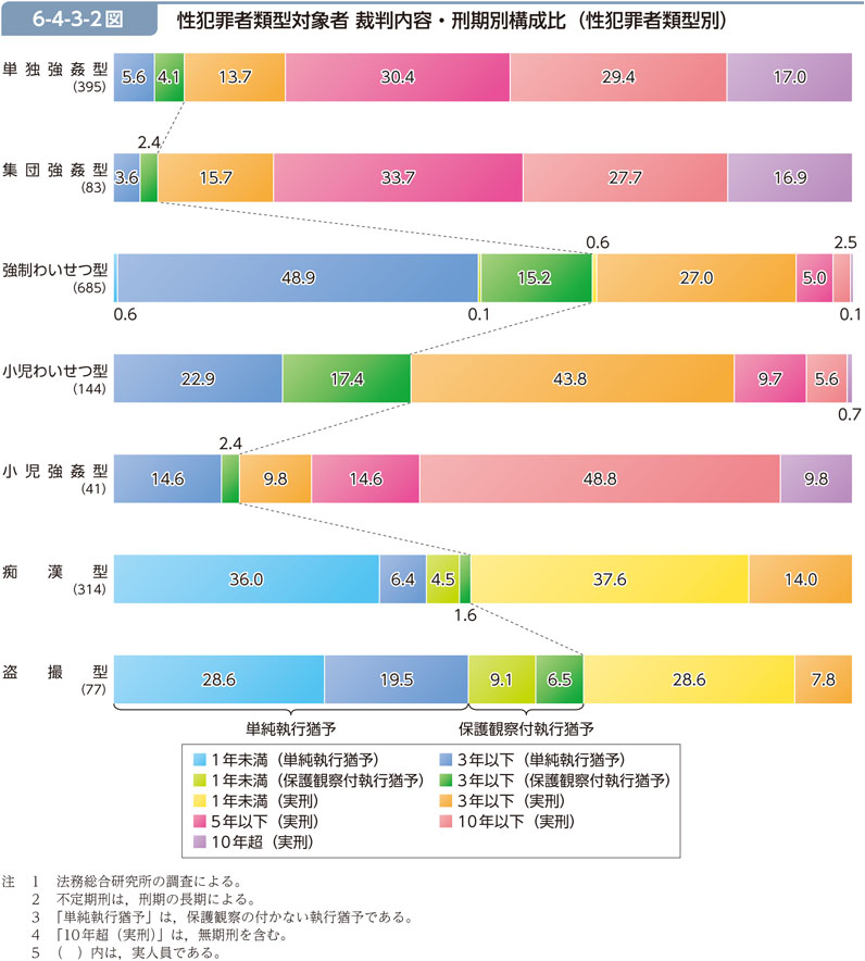 6-4-3-2図　性犯罪者類型対象者 裁判内容・刑期別構成比（性犯罪者類型別）