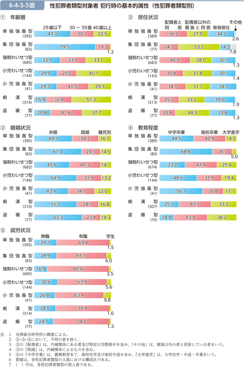 6-4-3-3図　性犯罪者類型対象者 犯行時の基本的属性（性犯罪者類型別）