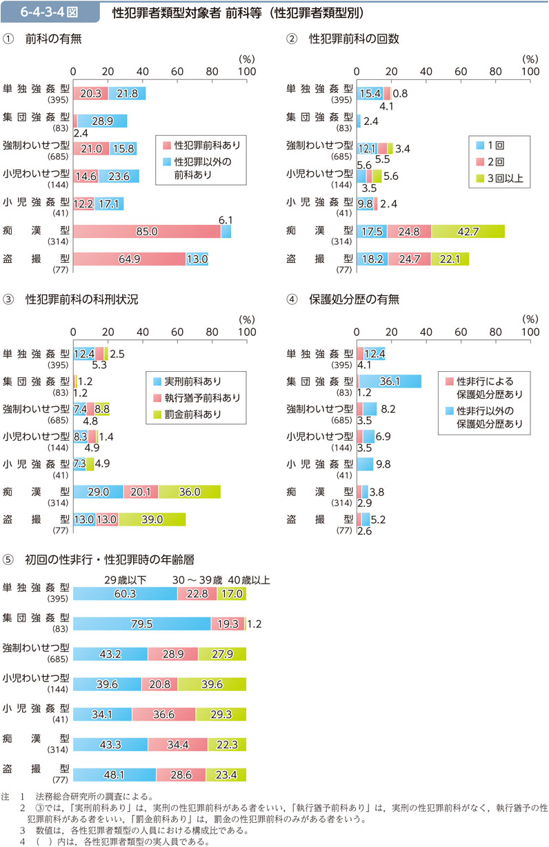 6-4-3-4図　性犯罪者類型対象者 前科等（性犯罪者類型別）