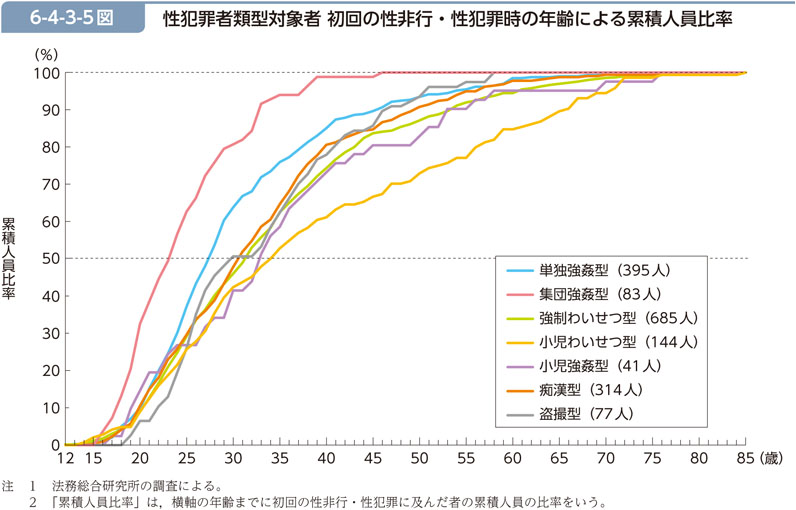 6-4-3-5図　性犯罪者類型対象者 初回の性非行・性犯罪時の年齢による累積人員比率