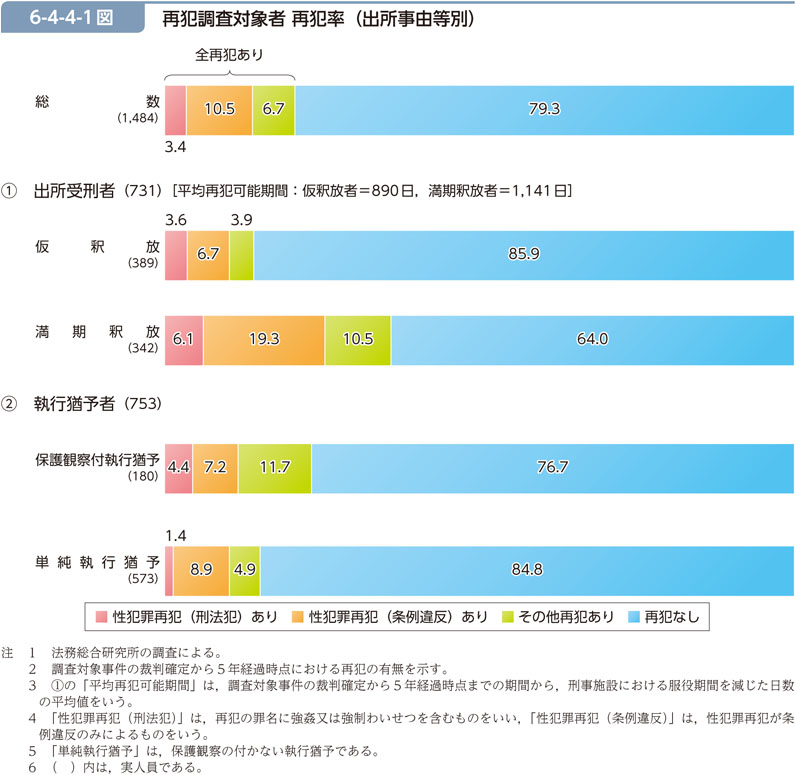 6-4-4-1図　再犯調査対象者 再犯率（出所事由等別）