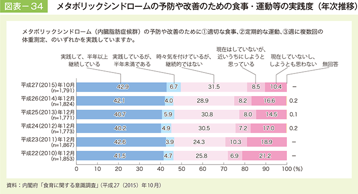 図表－34　メタボリックシンドロームの予防や改善のための所持・運動等の実践度（年次推移）