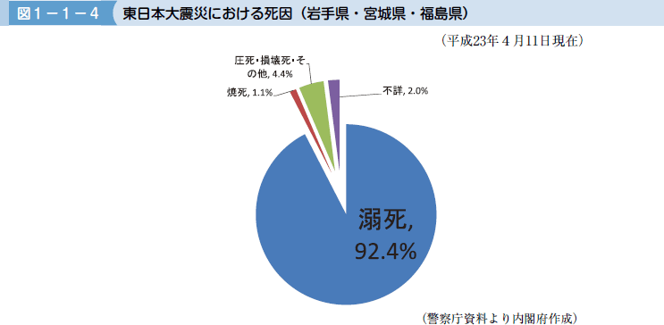 図１−１−４ 東日本大震災における死因（岩手県・宮城県・福島県）