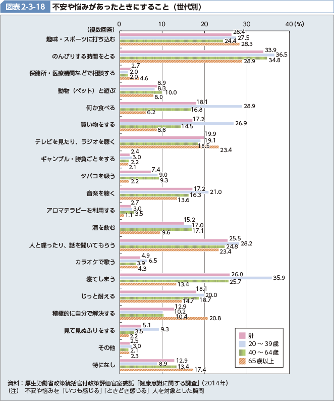 図表2-3-18 不安や悩みがあったときにすること（世代別）