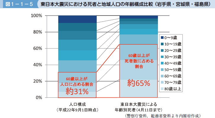 図１−１−５ 東日本大震災における死者と地域人口の年齢構成比較（岩手県・宮城県・福島県）