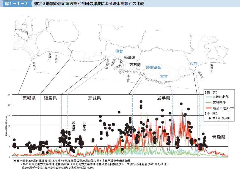 図１−１−７ 想定３地震の想定津波高と今回の津波による浸水高等との比較