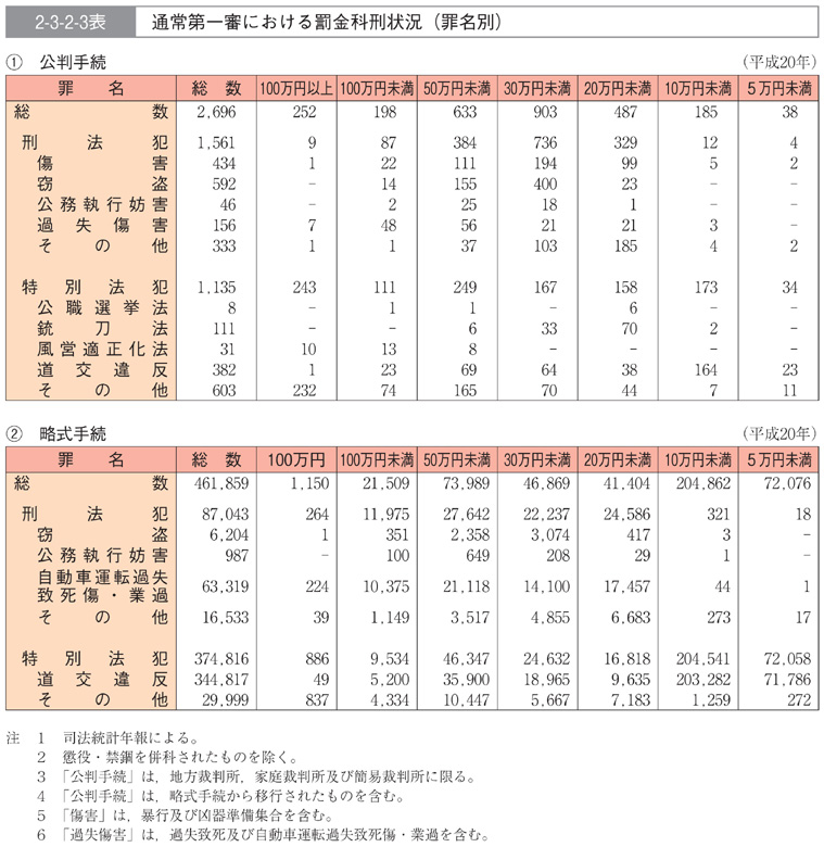 2-3-2-3表　通常第一審における罰金科刑状況(罪名別)