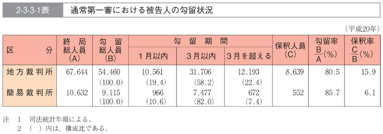 2-3-3-1表　通常第一審における被告人の勾留状況