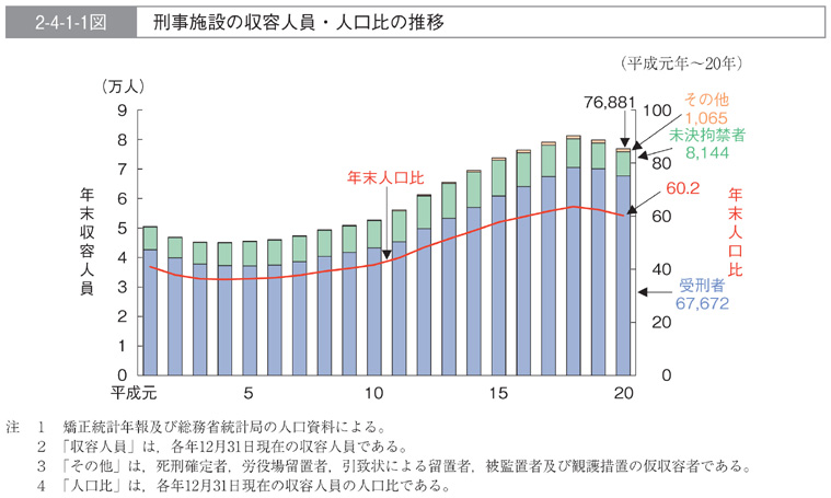 2-4-1-1図　刑事施設の収容人員・人口比の推移