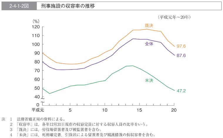 2-4-1-2図　刑事施設の収容率の推移