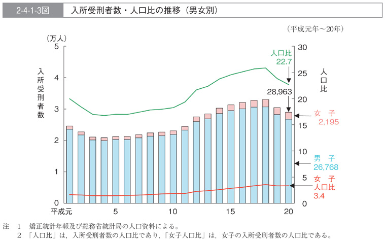 2-4-1-3図　入所受刑者数・人口比の推移(男女別)