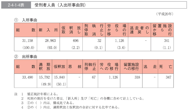 2-4-1-4表　受刑者人員(入出所事由別)