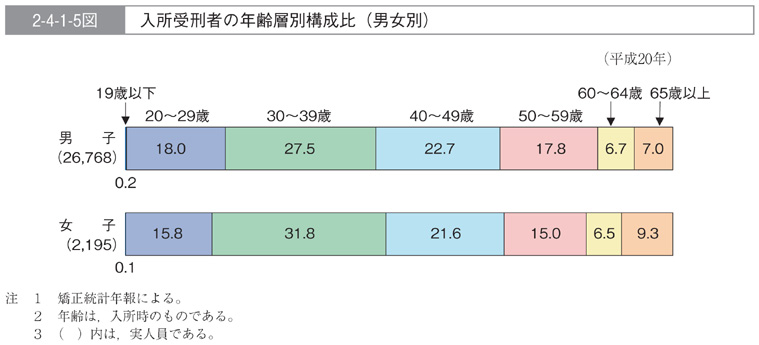 2-4-1-5図　入所受刑者の年齢層別構成比(男女別)