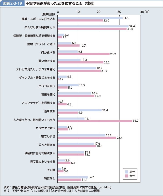 図表2-3-19 不安や悩みがあったときにすること（性別）