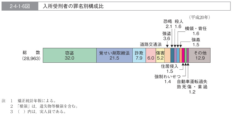 2-4-1-6図　入所受刑者の罪名別構成比