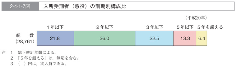 2-4-1-7図　入所受刑者(懲役)の刑期別構成比