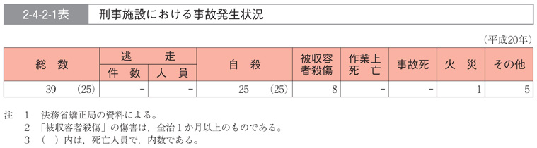 2-4-2-1表　刑事施設における事故発生状況