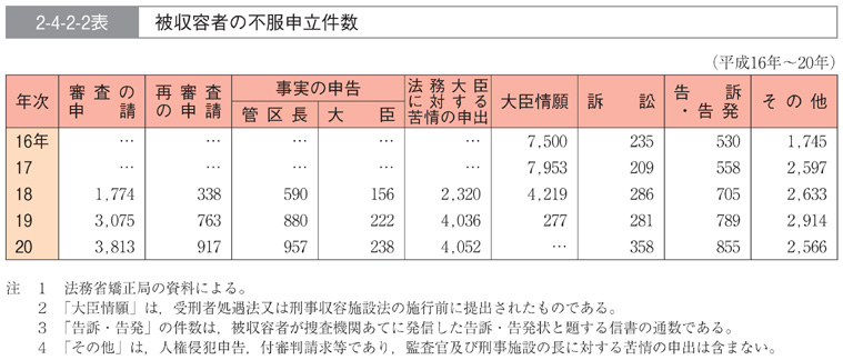 2-4-2-2表　被収容者の不服申立件数