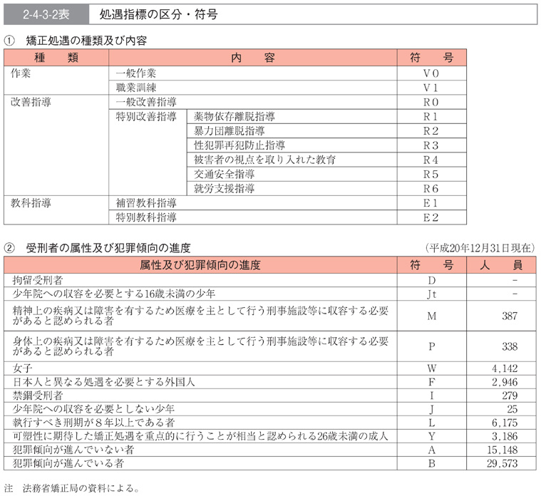 2-4-3-2表　処遇指標の区分・符号