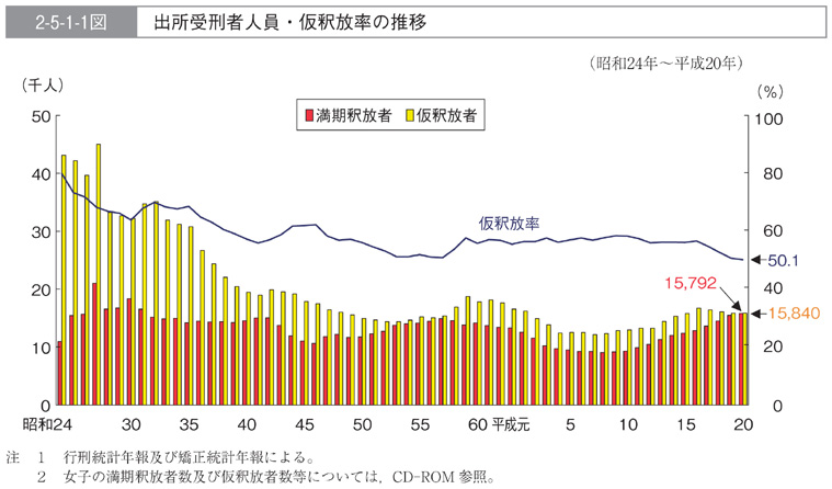 2-5-1-1図　出所受刑者人員・仮釈放率の推移