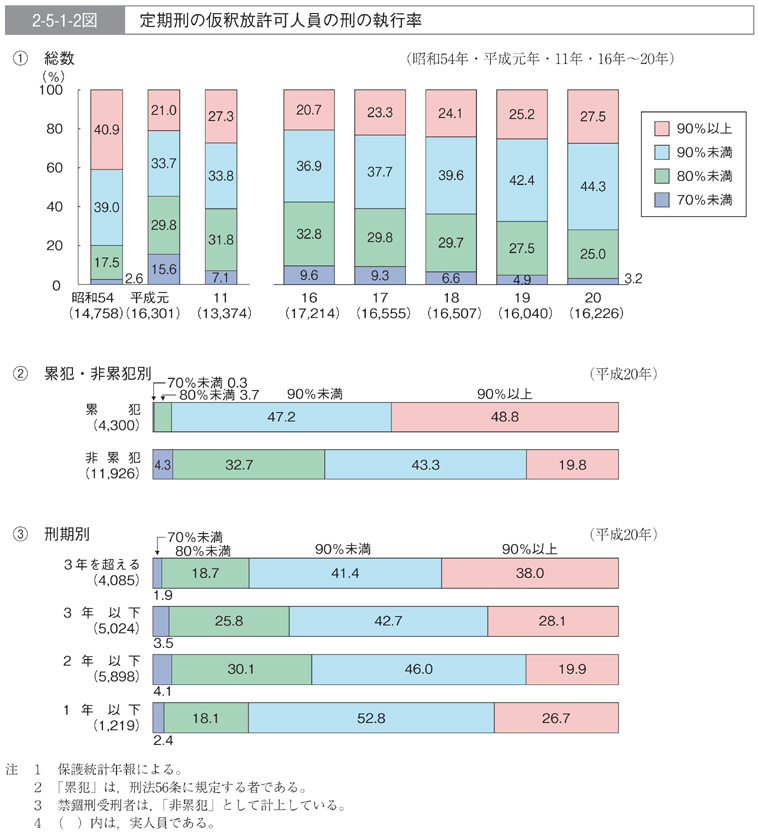 2-5-1-2図　定期刑の仮釈放許可人員の刑の執行率