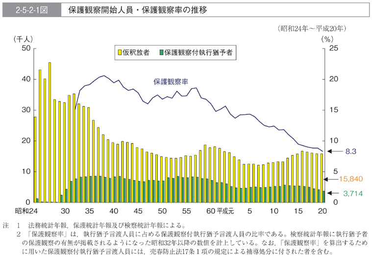 2-5-2-1図　保護観察開始人員・保護観察率の推移