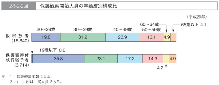 2-5-2-2図　保護観察開始人員の年齢層別構成比