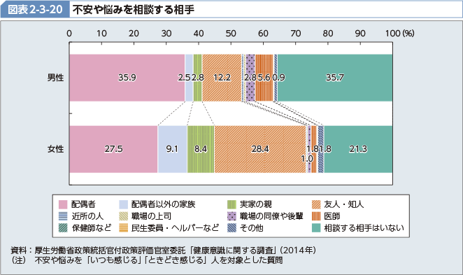 図表2-3-20 不安や悩みを相談する相手