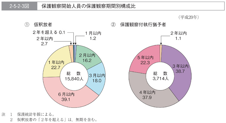 2-5-2-3図　保護観察開始人員の保護観察期間別構成比