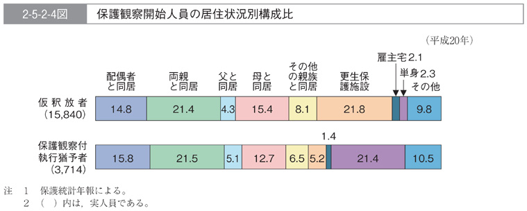 2-5-2-4図　保護観察開始人員の居住状況別構成比