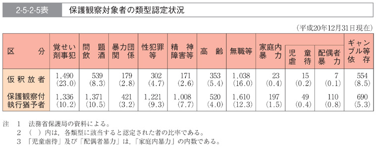 2-5-2-5表　保護観察対象者の類型認定状況