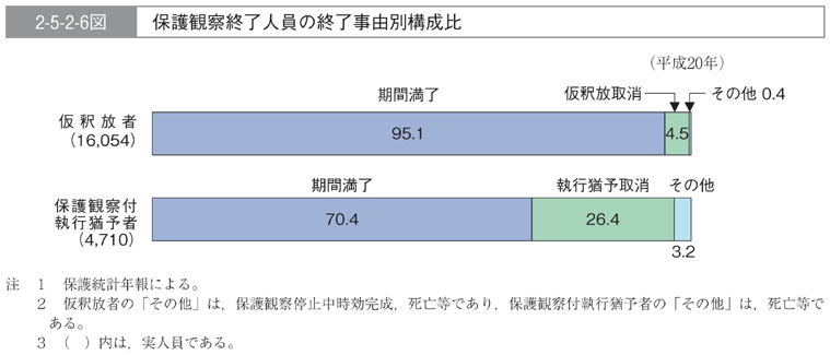 2-5-2-6図　保護観察終了人員の終了事由別構成比