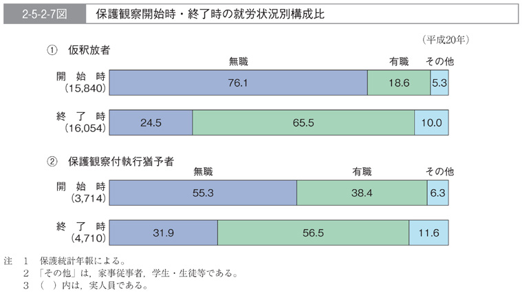 2-5-2-7図　保護観察開始時・終了時の就労状況別構成比