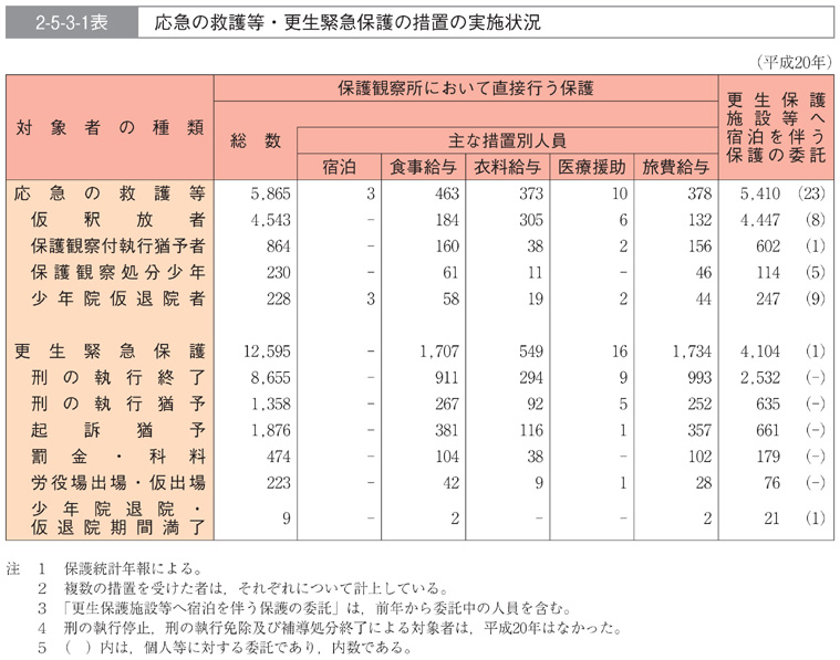 2-5-3-1表　応急の救護等・更生緊急保護の措置の実施状況