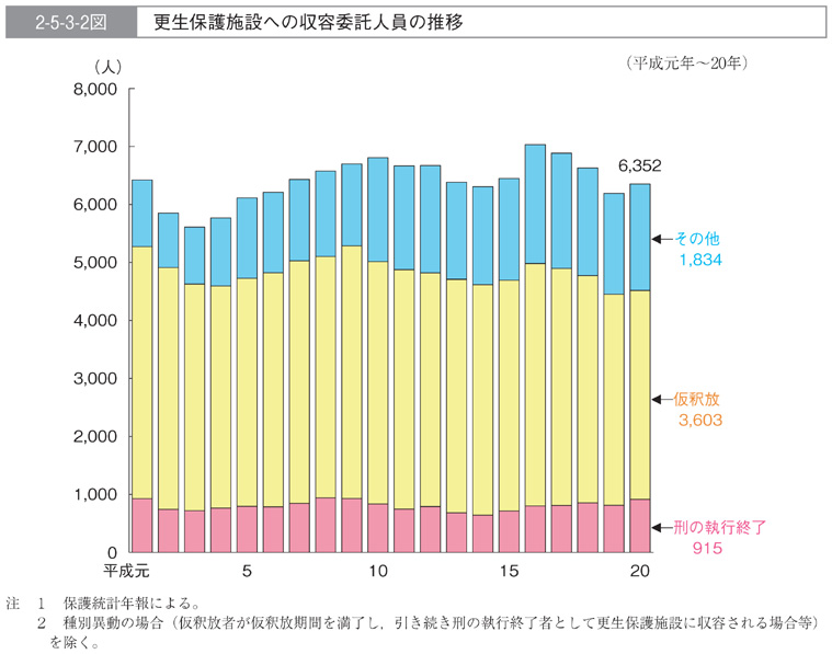 2-5-3-2図　更生保護施設への収容委託人員の推移