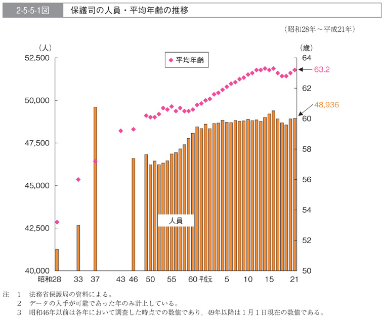 2-5-5-1図　保護司の人員・平均年齢の推移