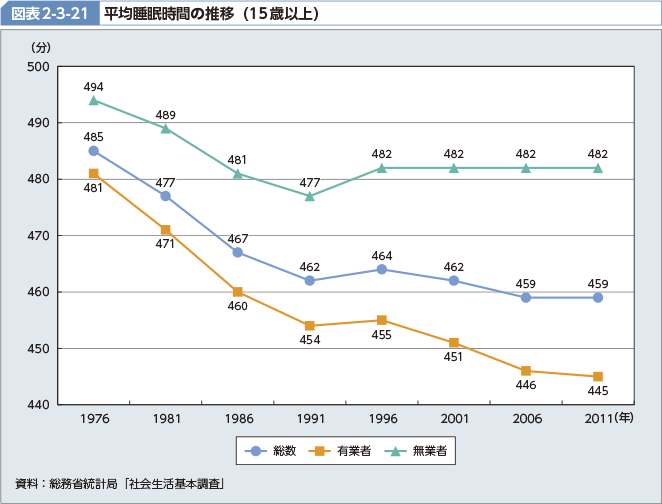 図表2-3-21 平均睡眠時間の推移（15歳以上）