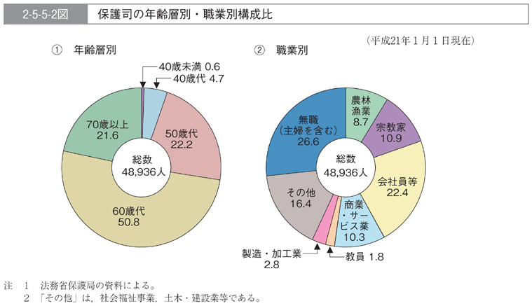 2-5-5-2図　保護司の年齢層別・職業別構成比