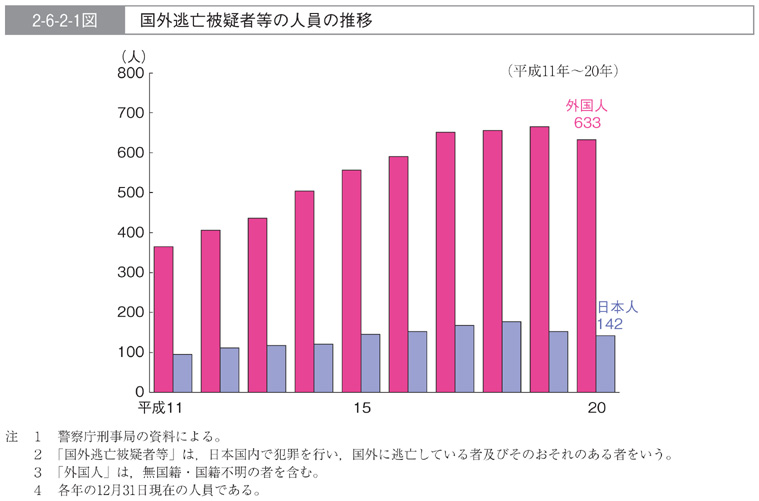 2-6-2-1図　国外逃亡被疑者等の人員の推移