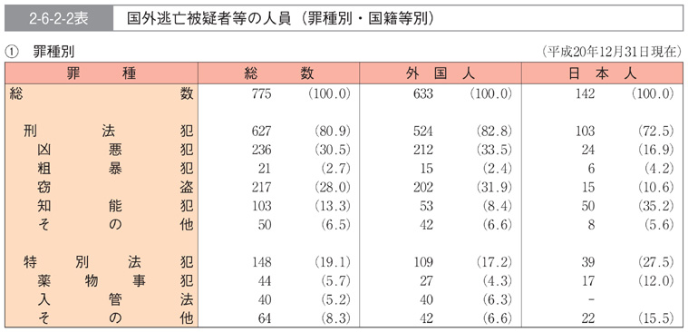 2-6-2-2表　国外逃亡被疑者等の人員(罪種別・国籍等別)