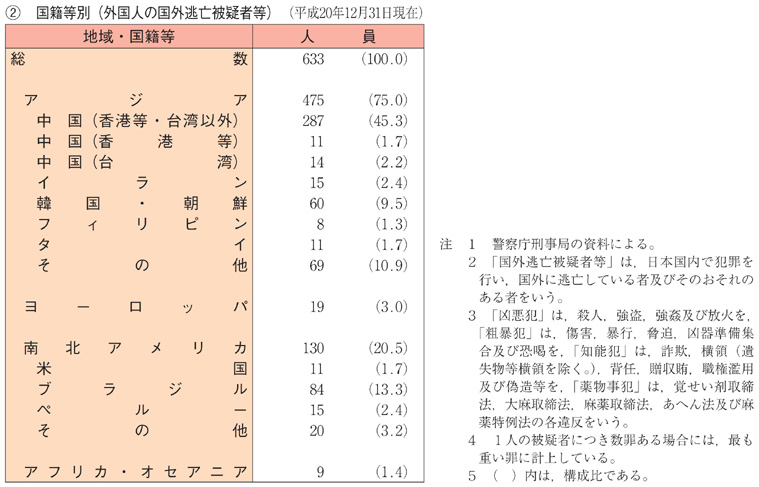 2-6-2-2表　国外逃亡被疑者等の人員(罪種別・国籍等別)