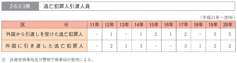 2-6-2-3表　逃亡犯罪人引渡人員