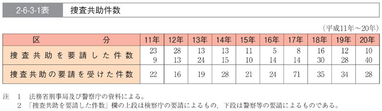 2-6-3-1表　捜査共助件数