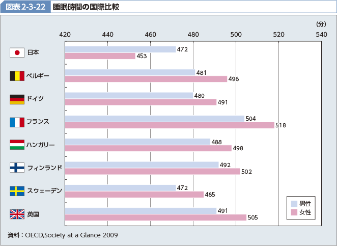 図表2-3-22 睡眠時間の国際比較