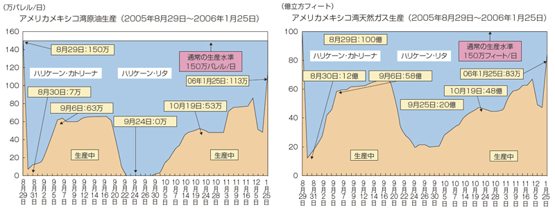 【第112-1-5】　ハリケーンによる原油・天然ガス生産への影響