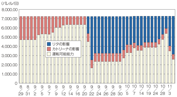 【第112-1-6】　ハリケーンによる製油所操業への影響