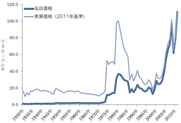 【第112-1-11】　原油価格の推移